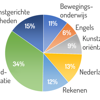 Kerndoelenbewust onderwijs