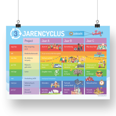 Twee- of driejarencylus (themaindeling) op forex